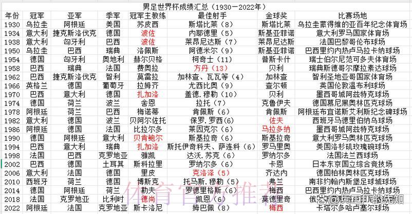 全面盘点世界杯各队历届赛事成绩回顾